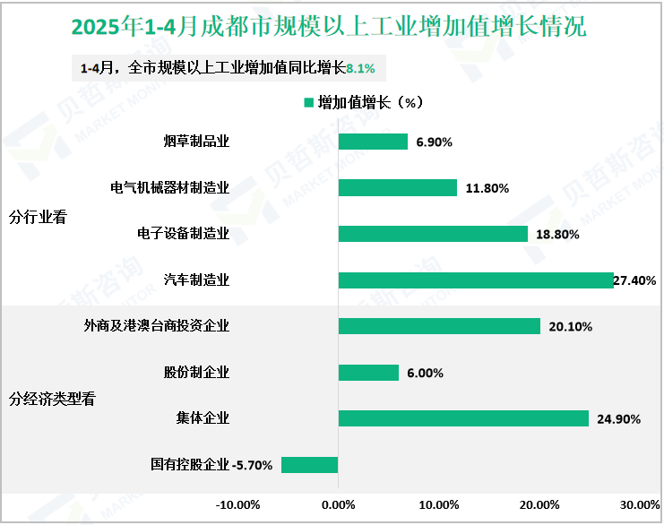 2025年1-4月成都市规模以上工业增加值增长情况