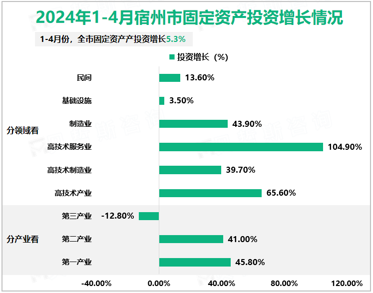 2024年1-4月宿州市固定资产投资增长情况