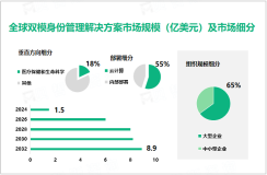 2024年双模身份管理解决方案市场细分：全球市场规模达1.5亿美元

