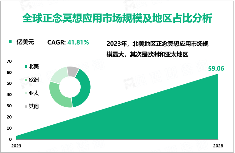 全球正念冥想应用市场规模及地区占比分析