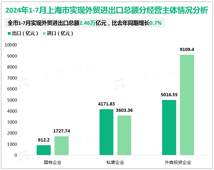 2024年1-7月上海市实现外贸进出口总额分经营主体情况分析