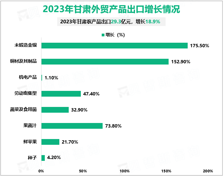 2023年甘肃外贸产品出口增长情况