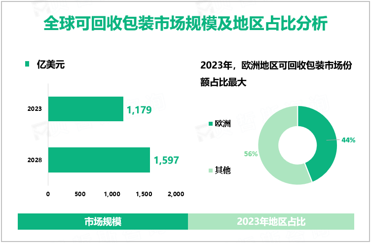 全球可回收包装市场规模及地区占比分析