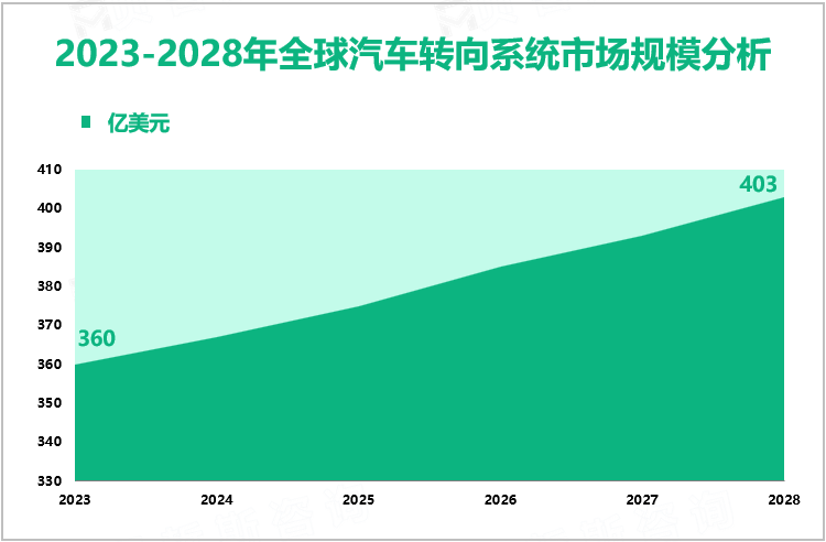 2023-2028年全球汽车转向系统市场规模分析