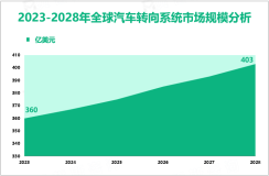 汽车转向系统增量市场：2023-2028年全球市场规模将增长43亿美元