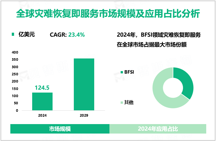 全球灾难恢复即服务市场规模及应用占比分析