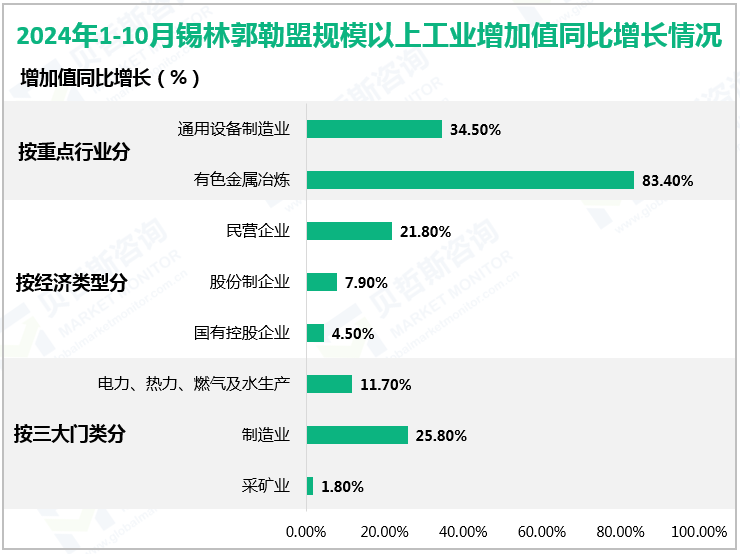 2024年1-10月锡林郭勒盟规模以上工业增加值同比增长情况