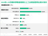 2024年1-10月锡林郭勒盟规模以上工业增加值同比增长7.1%