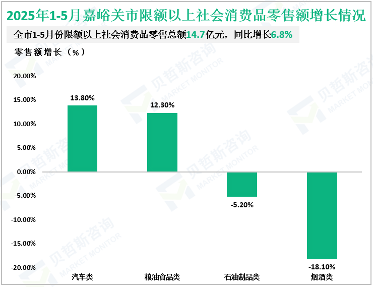 2025年1-5月嘉峪关市限额以上社会消费品零售额增长情况