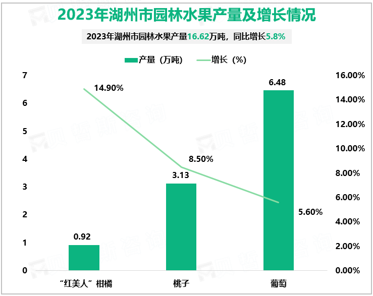 2023年湖州市园林水果产量及增长情况