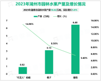 2023年湖州市蔬菜播种面积62.2万亩，同比增长1.9%