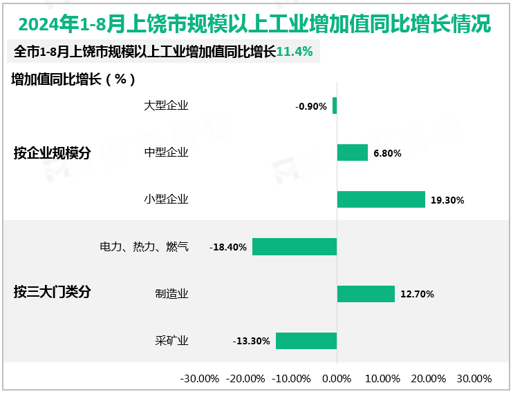 2024年1-8月上饶市规模以上工业增加值同比增长情况