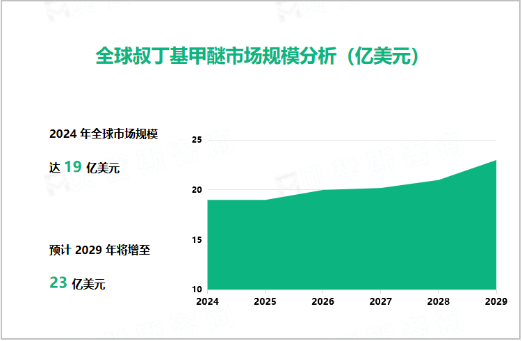 全球叔丁基甲醚市场规模分析（亿美元）