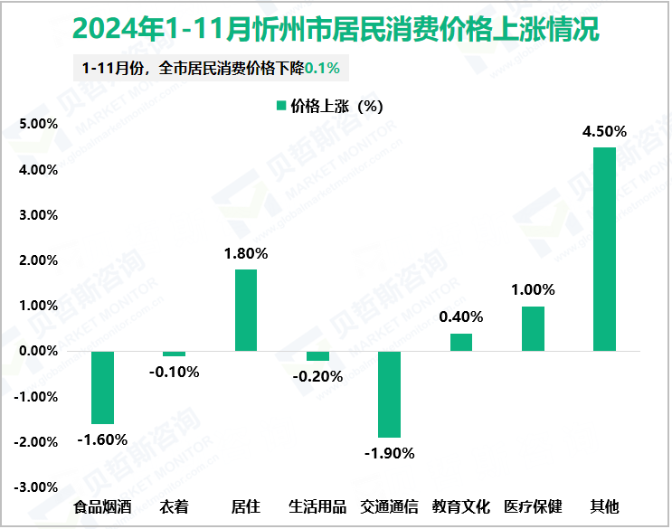 2024年1-11月忻州市居民消费价格上涨情况