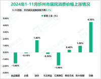 2024年1-11月忻州市限额以上消费品零售额完成105.0亿元，同比下降2.1%
