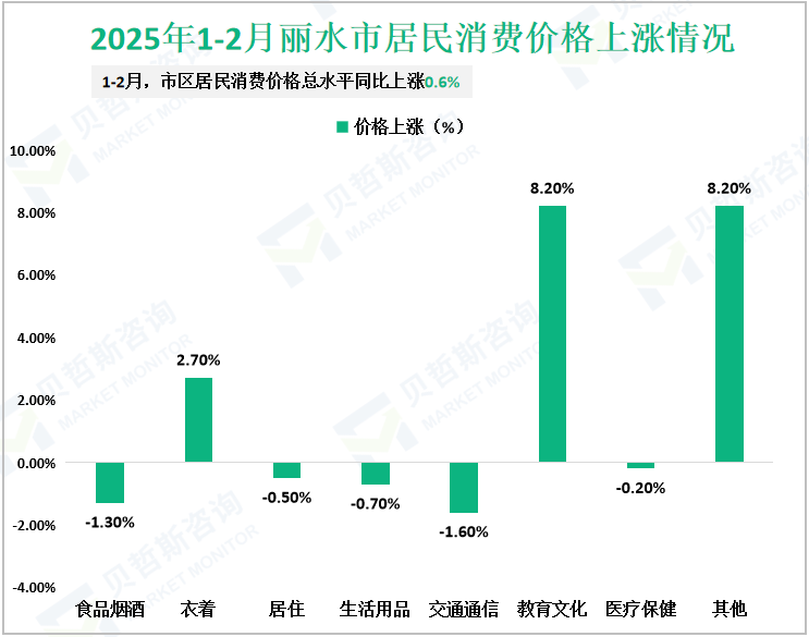 2025年1-2月丽水市居民消费价格上涨情况