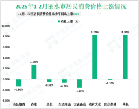2025年1-2月丽水市规模以上工业增加值同比增长11.9%