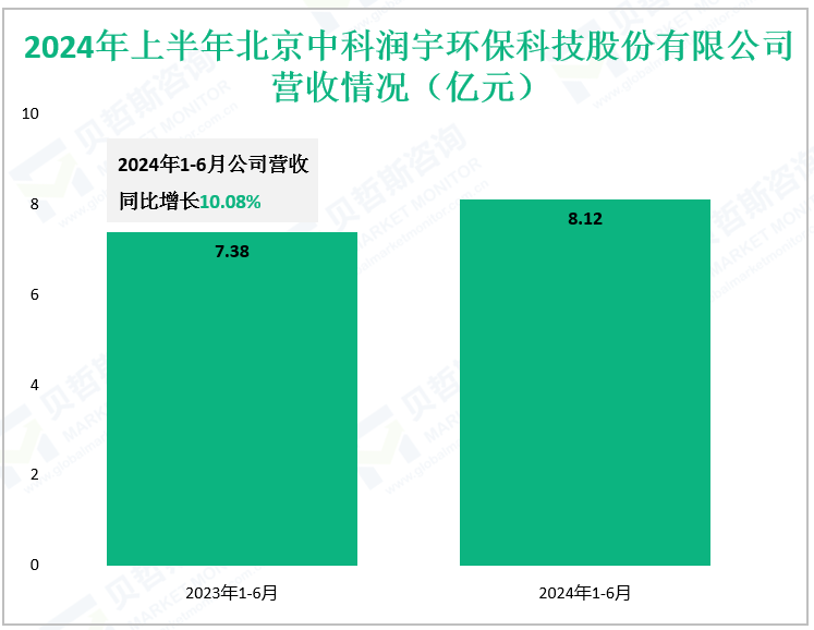 2024年上半年北京中科润宇环保科技股份有限公司营收情况（亿元）