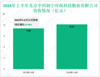 中科润宇深耕环保产业，其2024上半年营收为8.12亿元