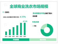 商业洗衣行业市场趋势：2024-2029复合年增长率为4.17%，竞争和创新不断加深