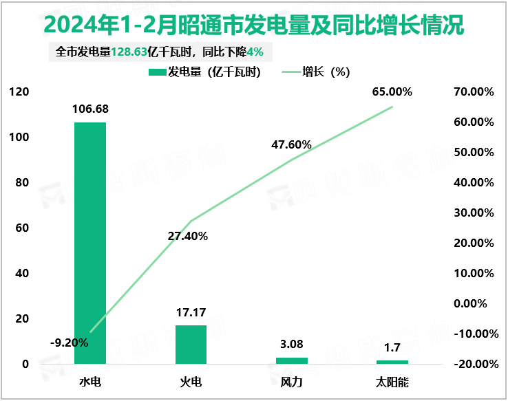 2024年1-2月昭通市发电量及同比增长情况