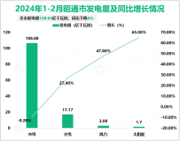 2024年1-2月昭通市发电量128.63亿千瓦时，同比下降4%