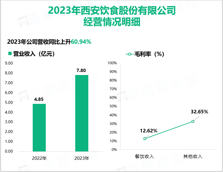 2023年西安饮食股份有限公司经营情况明细