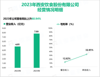 西安饮食主要从事工业化食品的生产及销售，其营收在2023年为7.80亿元

