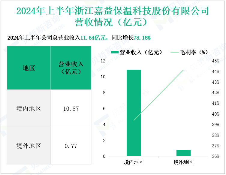 2024年上半年浙江嘉益保温科技股份有限公司营收情况(亿元)
