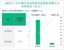 嘉益股份深耕真空保温器皿领域，其营收在2024年上半年达11.64亿元
