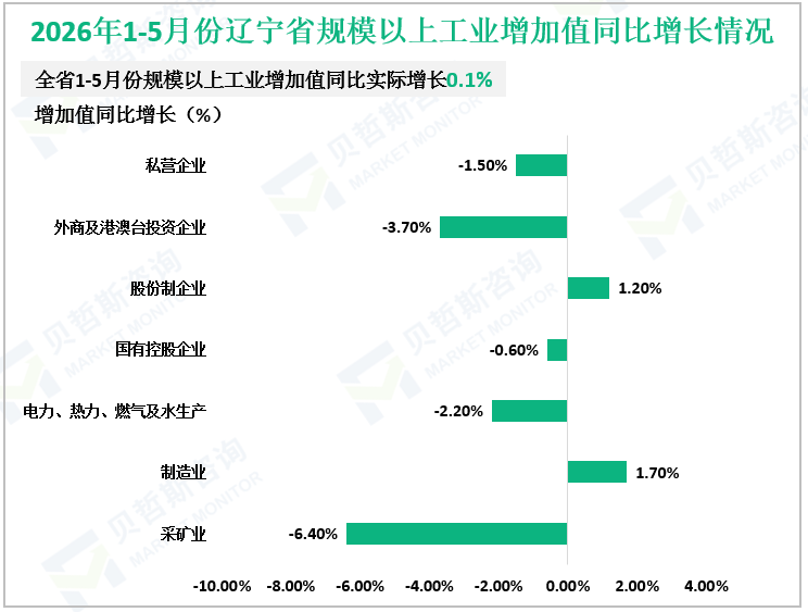 2026年1-5月份辽宁省规模以上工业增加值同比增长情况