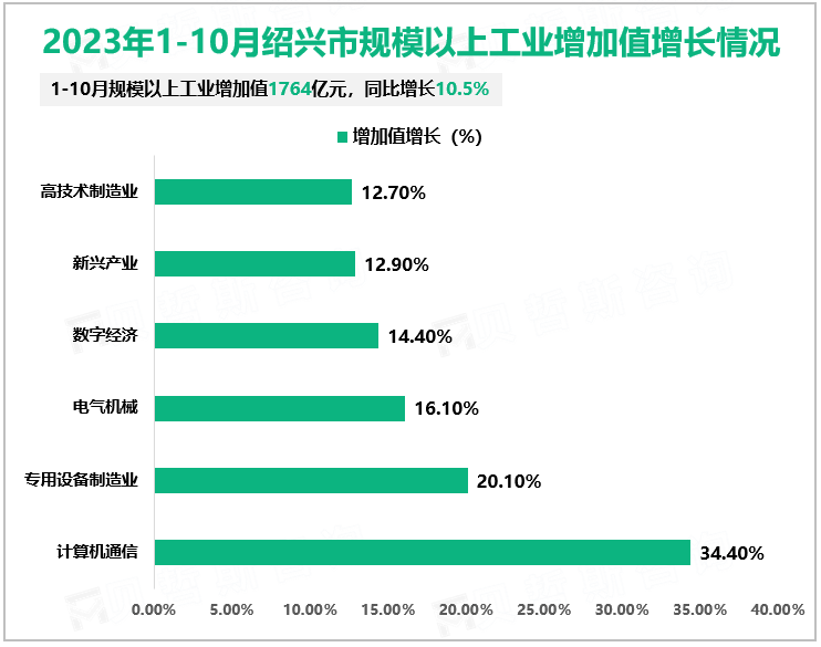 2023年1-10月绍兴市规模以上工业增加值增长情况