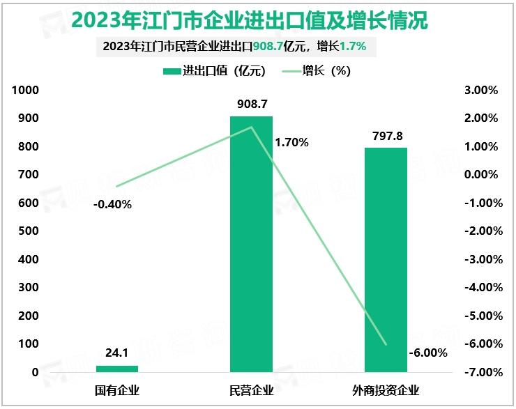 2023年江门市企业进出口值及增长情况