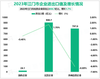 2023年江门市民营企业进出口908.7亿元，增长1.7%