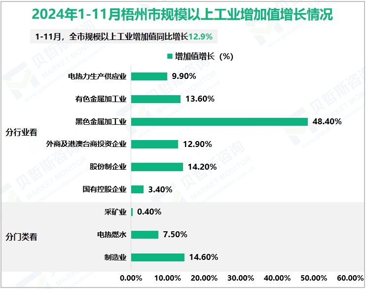 2024年1-11月梧州市规模以上工业增加值增长情况