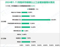 2024年1-11月梧州市规模以上工业增加值同比增长12.9%