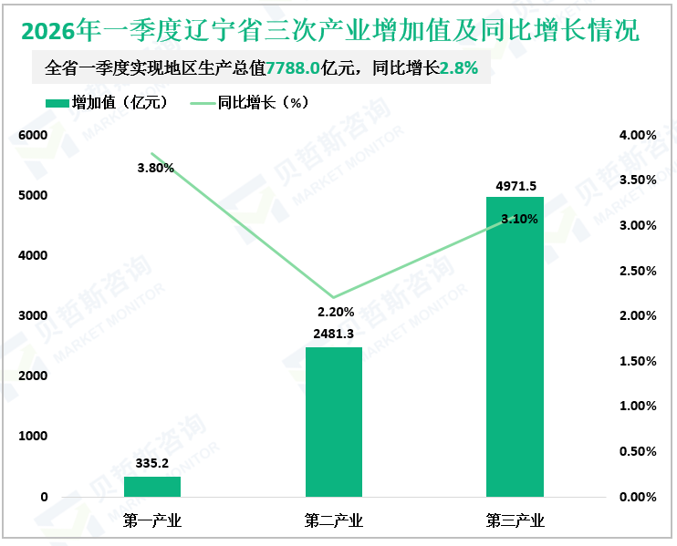 2026年一季度辽宁省三次产业增加值及同比增长情况