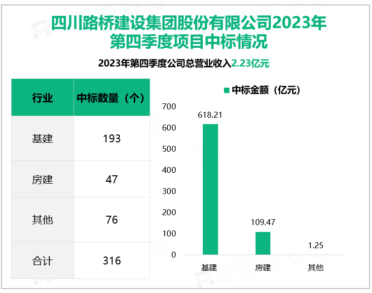 四川路桥建设集团股份有限公司2023年第四季度项目中标情况