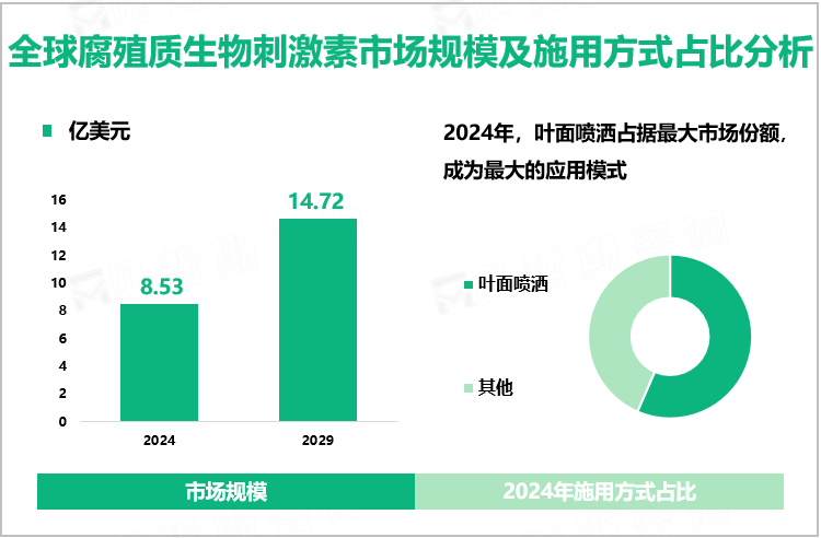 全球腐殖质生物刺激素市场规模及施用方式占比分析