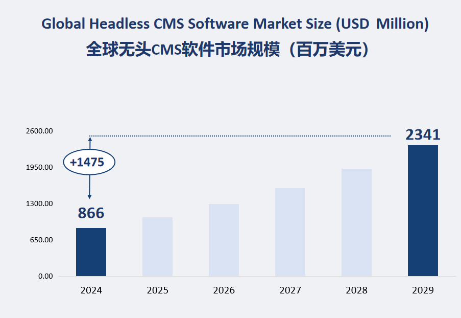 全球无头CMS软件市场规模（百万美元）