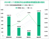 2024年1-11月茂名市规模以上工业增加值同比下降0.8%