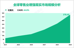 零售业增强现实增长趋势：2024-2029年全球市场规模CAGR高达44.8%