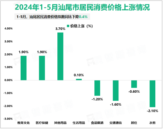 2024年1-5月汕尾市居民消费价格上涨情况