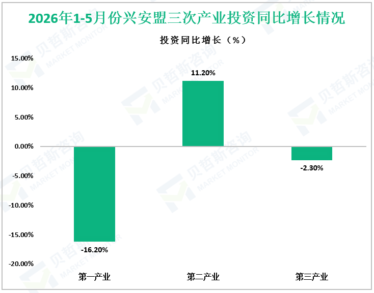 2026年1-5月份兴安盟三次产业投资同比增长情况
