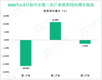 2026年1-5月份兴安盟固定资产投资（不含农户）同比增长2.3%