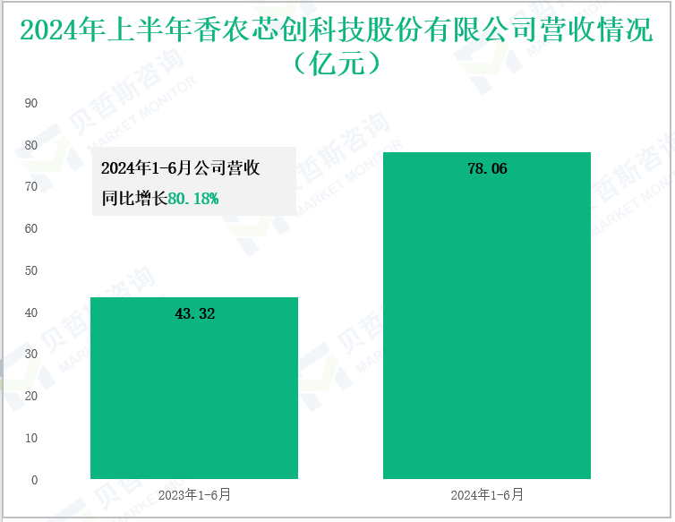 2024年上半年香农芯创科技股份有限公司营收情况(亿元)