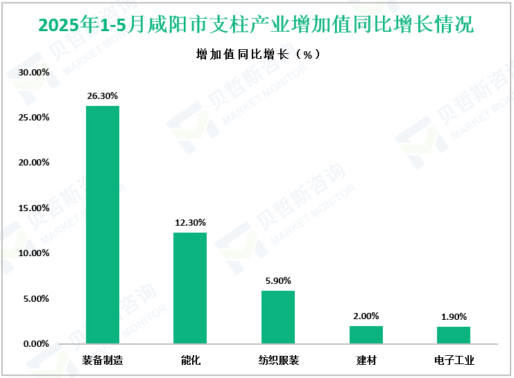 2025年1-5月咸阳市支柱产业增加值同比增长情况