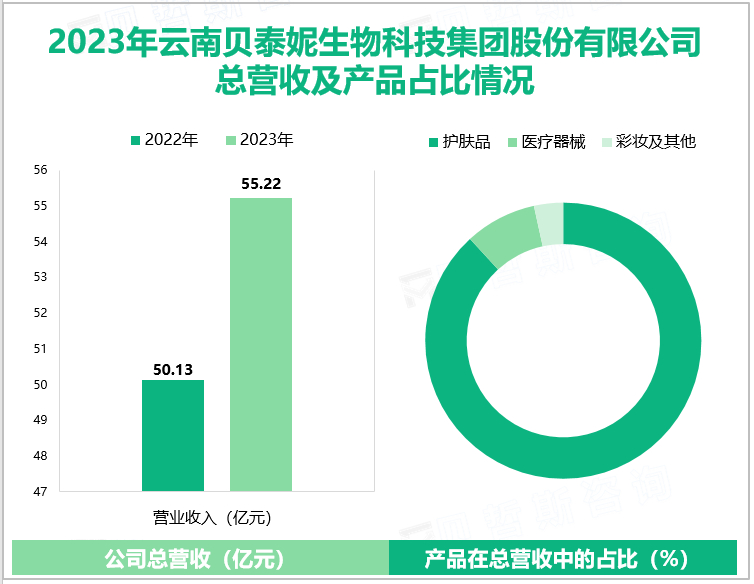 2023年云南贝泰妮生物科技集团股份有限公司总营收及产品占比情况