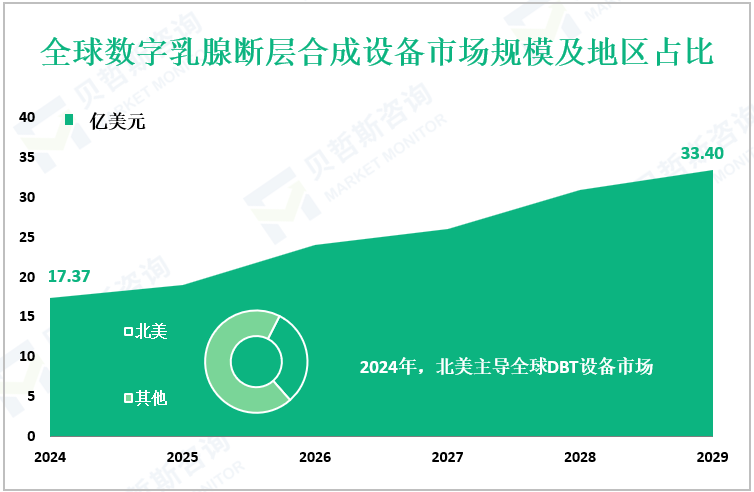 全球数字乳腺断层合成设备市场规模及地区占比