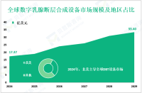 数字乳腺断层合成（DBT）设备行业研究：预计到2029年全球市场规模将达到33.40亿美元